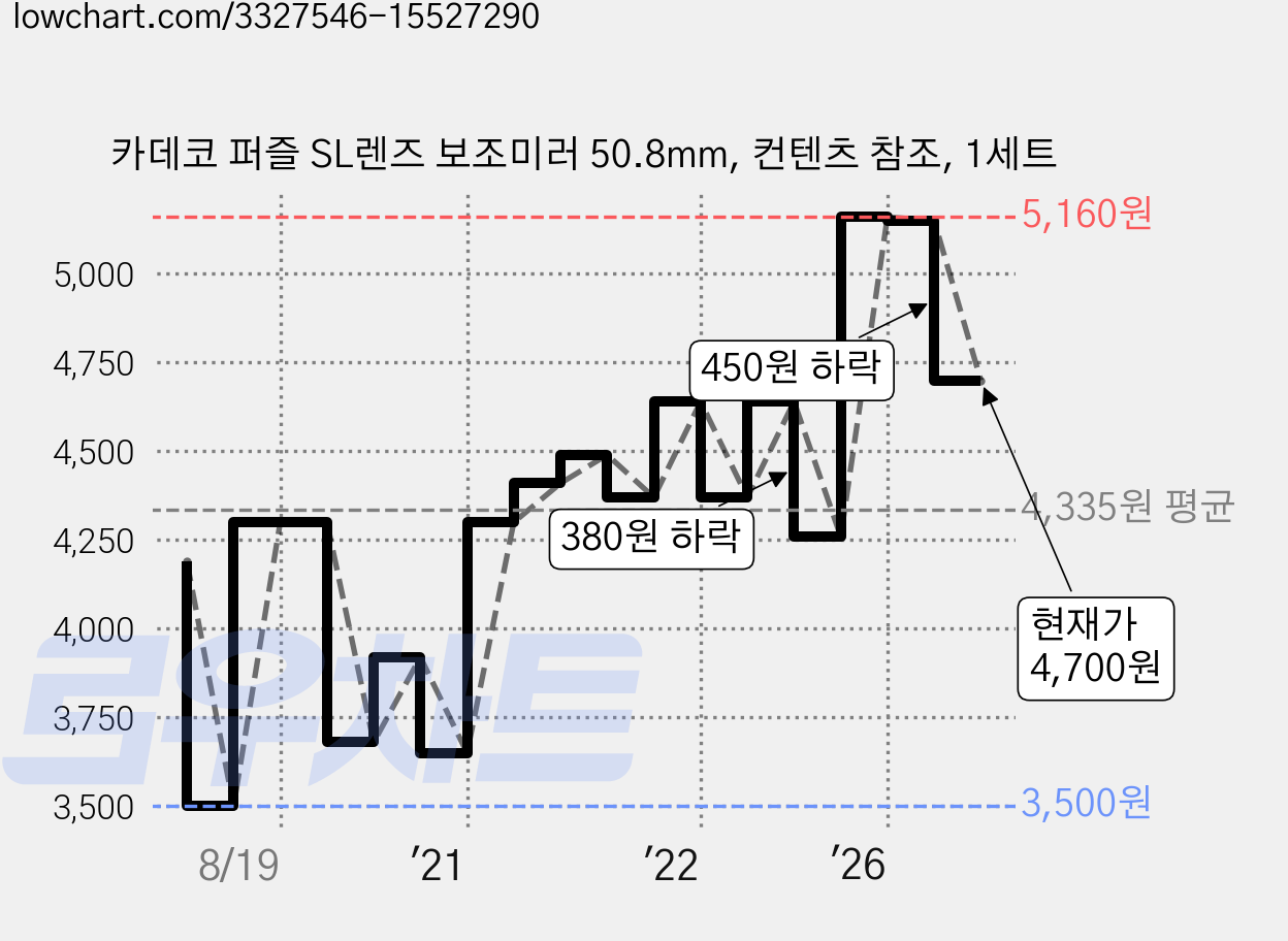 카데코 퍼즐 SL렌즈 보조미러 50.8mm, 컨텐츠 참조, 1세트 가격 변동 차트, 현재가 4,700원, 관측 최저가 3,500원