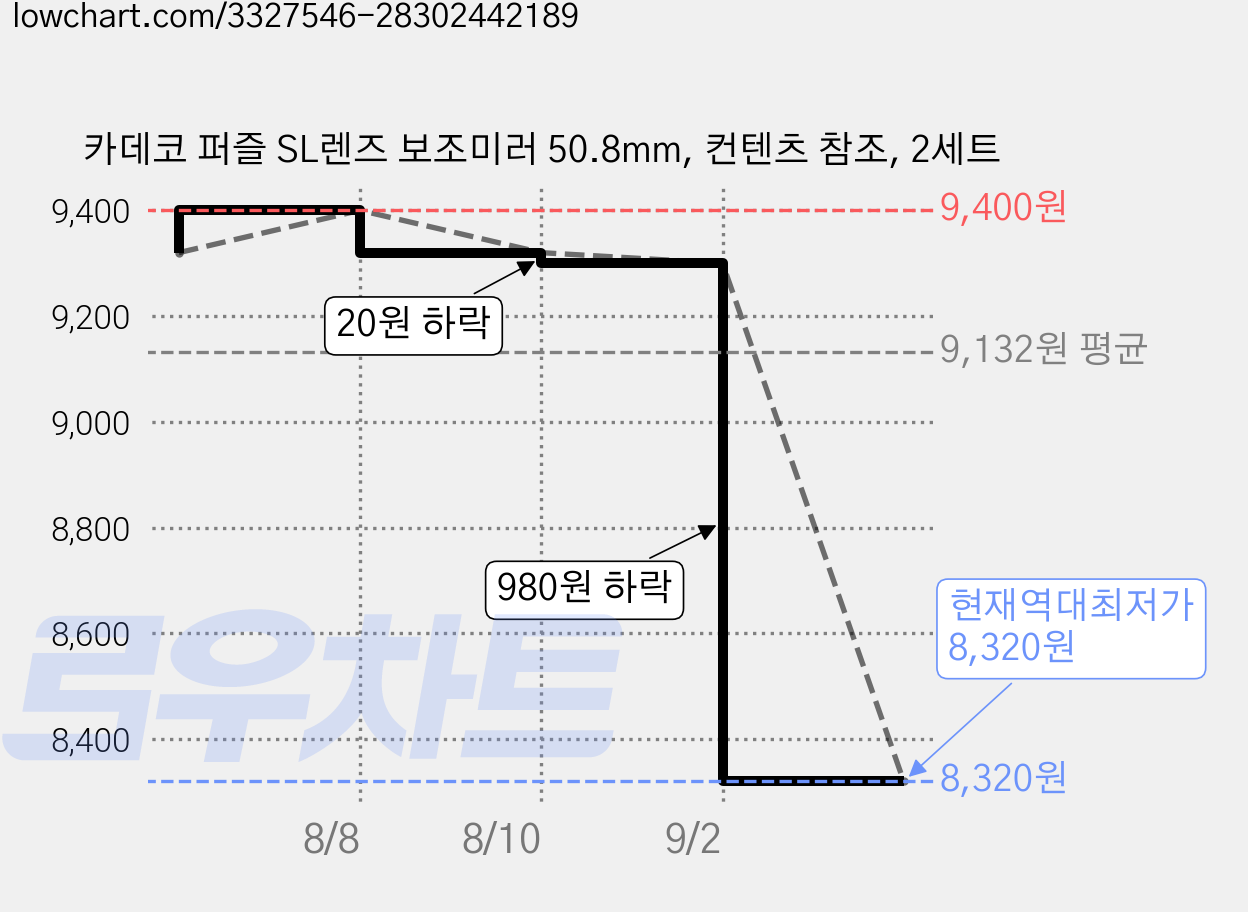 카데코 퍼즐 SL렌즈 보조미러 50.8mm, 컨텐츠 참조, 2세트 가격 변동 차트, 현재가 8,320원, 역대최저가