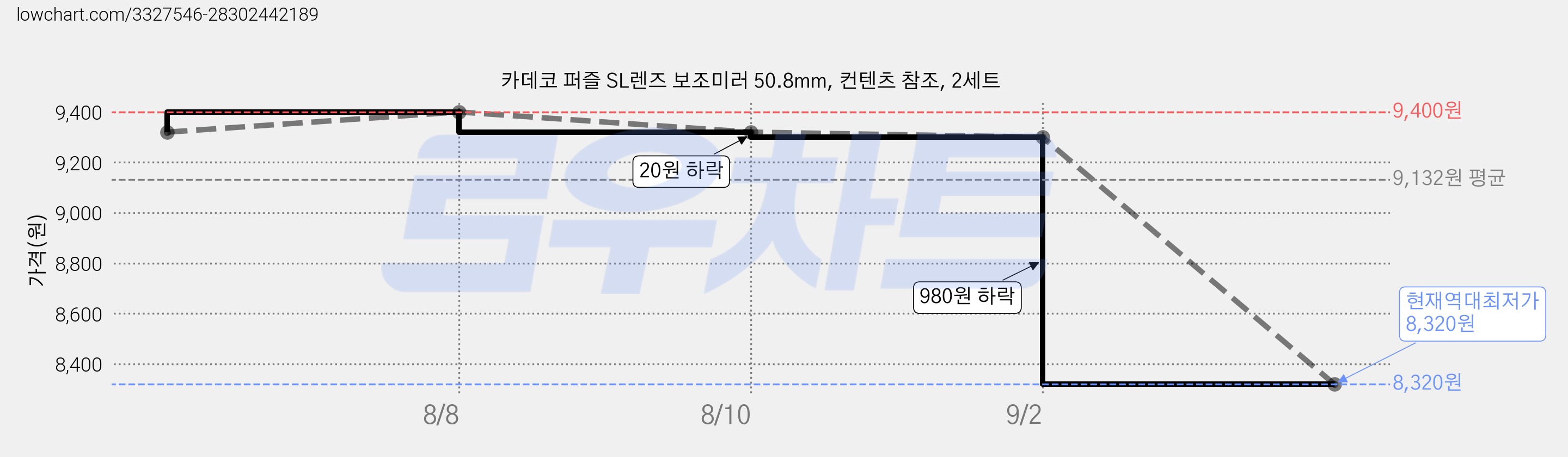 카데코 퍼즐 SL렌즈 보조미러 50.8mm, 컨텐츠 참조, 2세트 가격 변동 차트, 현재가 8,320원, 역대최저가