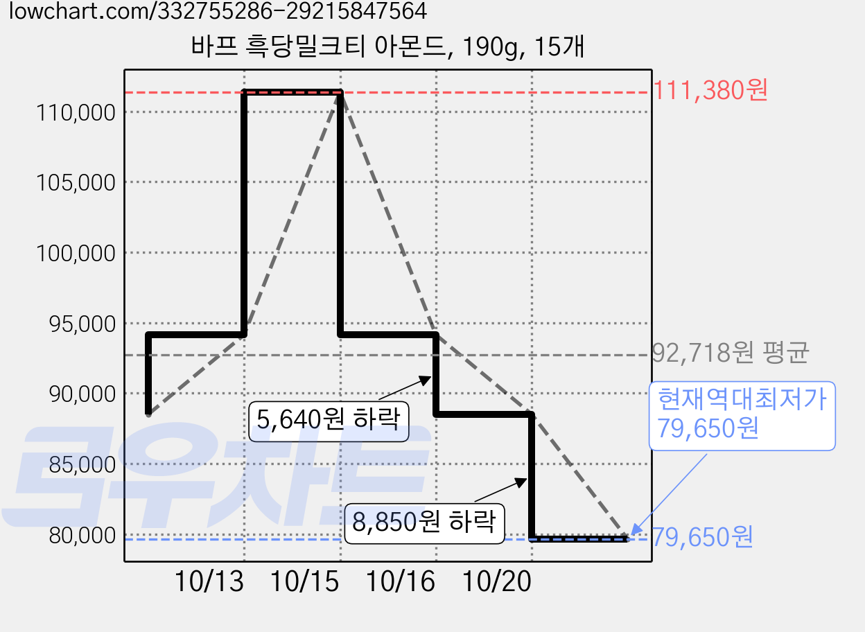 바프 흑당밀크티 아몬드, 190g, 15개 가격 변동 차트, 현재가 79,650원, 역대최저가