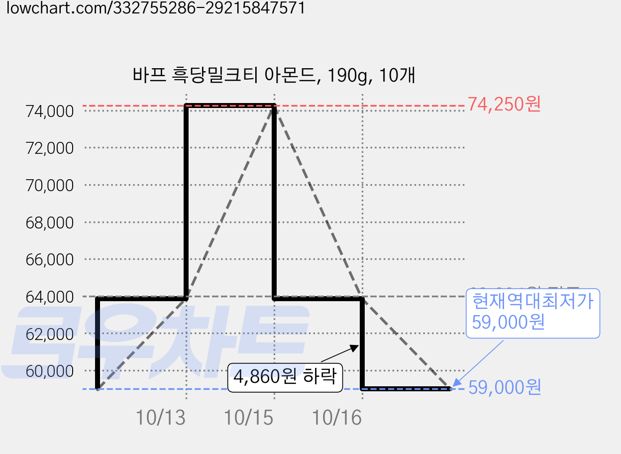 바프 흑당밀크티 아몬드, 190g, 10개 가격 변동 차트, 현재가 59,000원, 역대최저가