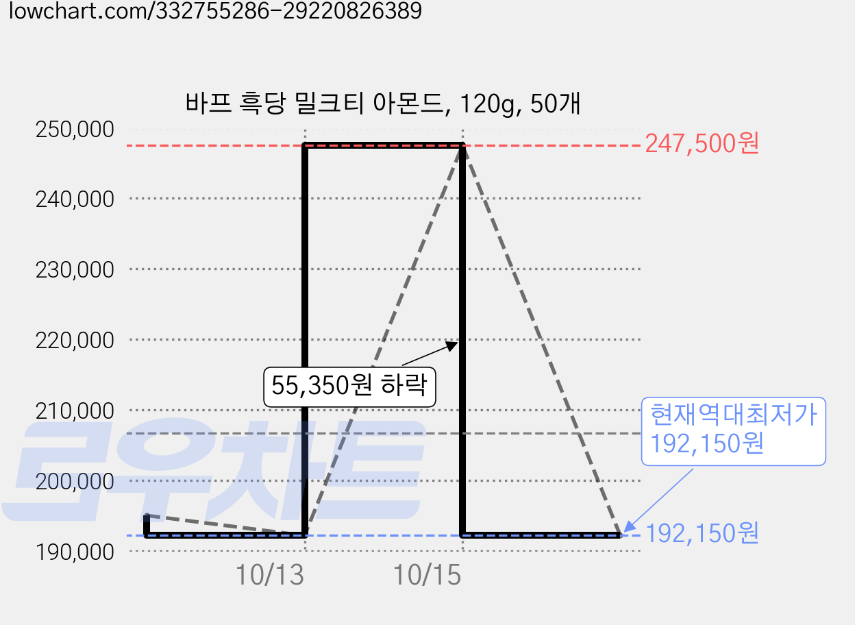 바프 흑당 밀크티 아몬드, 120g, 50개 가격 변동 차트, 현재가 192,150원, 역대최저가