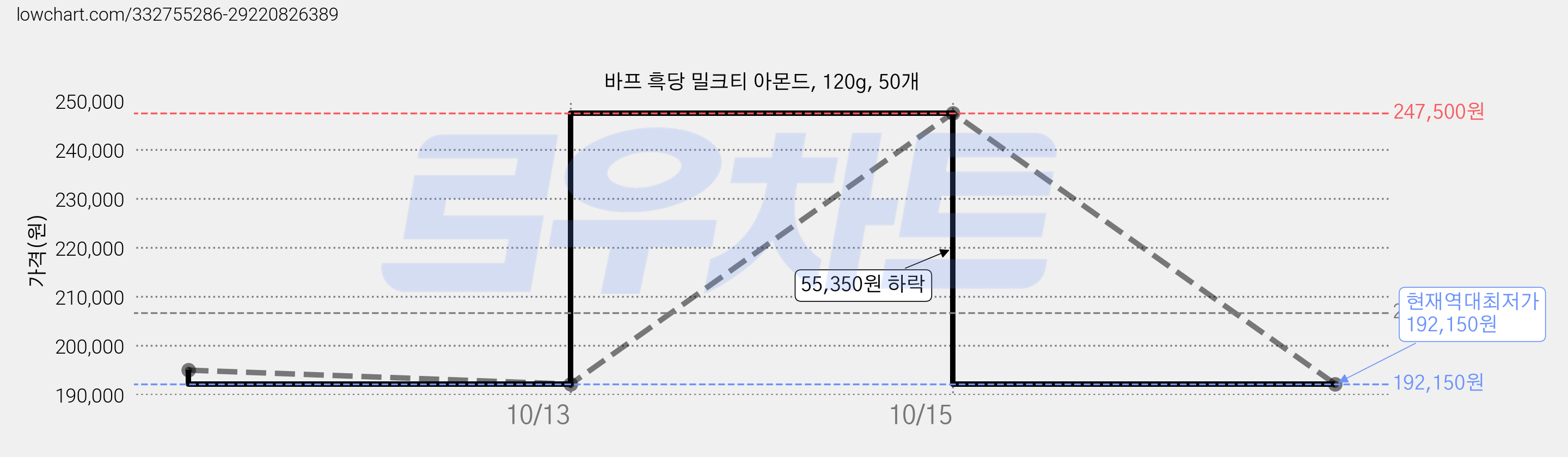 바프 흑당 밀크티 아몬드, 120g, 50개 가격 변동 차트, 현재가 192,150원, 역대최저가