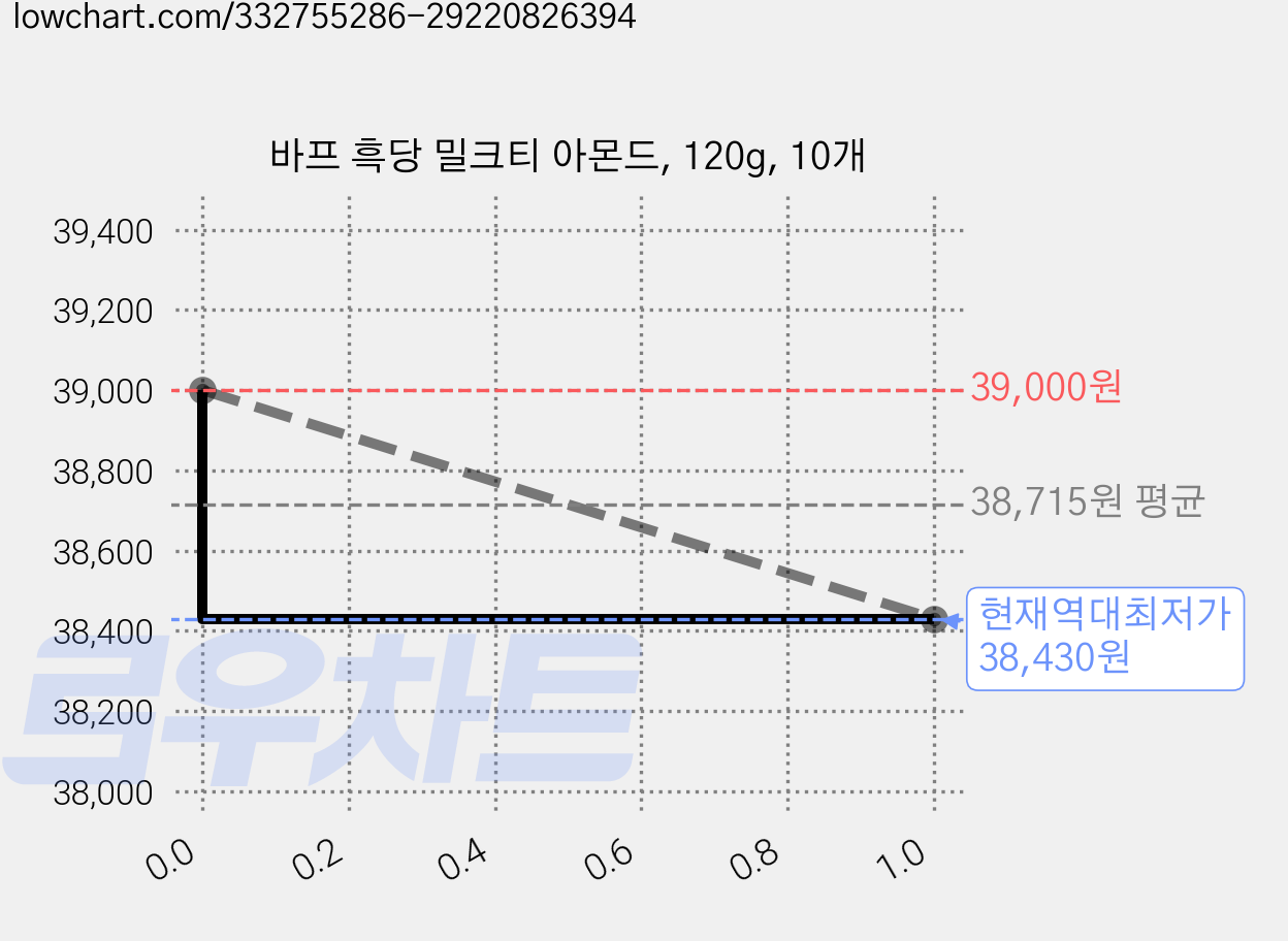 바프 흑당 밀크티 아몬드, 120g, 10개 가격 변동 차트, 현재가 38,430원, 역대최저가
