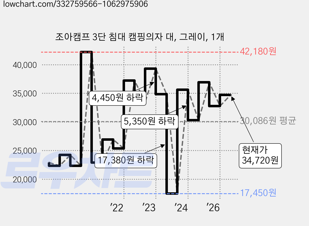 조아캠프 3단 침대 캠핑의자 대, 그레이, 1개 가격 변동 차트, 현재가 34,720원, 관측 최저가 17,450원
