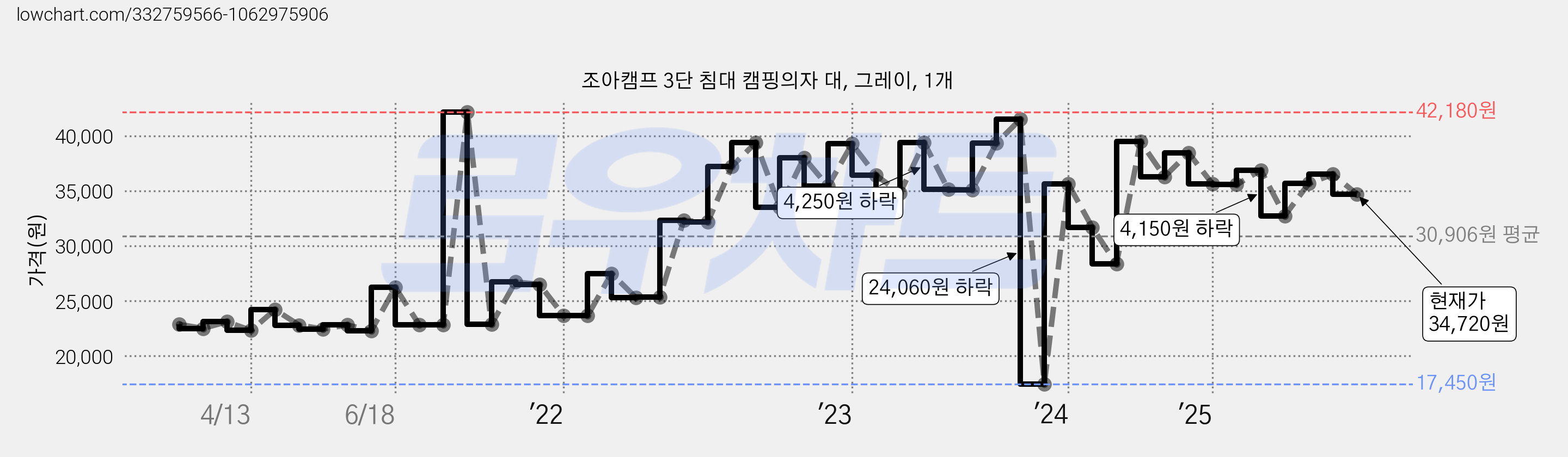 조아캠프 3단 침대 캠핑의자 대, 그레이, 1개 가격 변동 차트, 현재가 34,720원, 관측 최저가 17,450원
