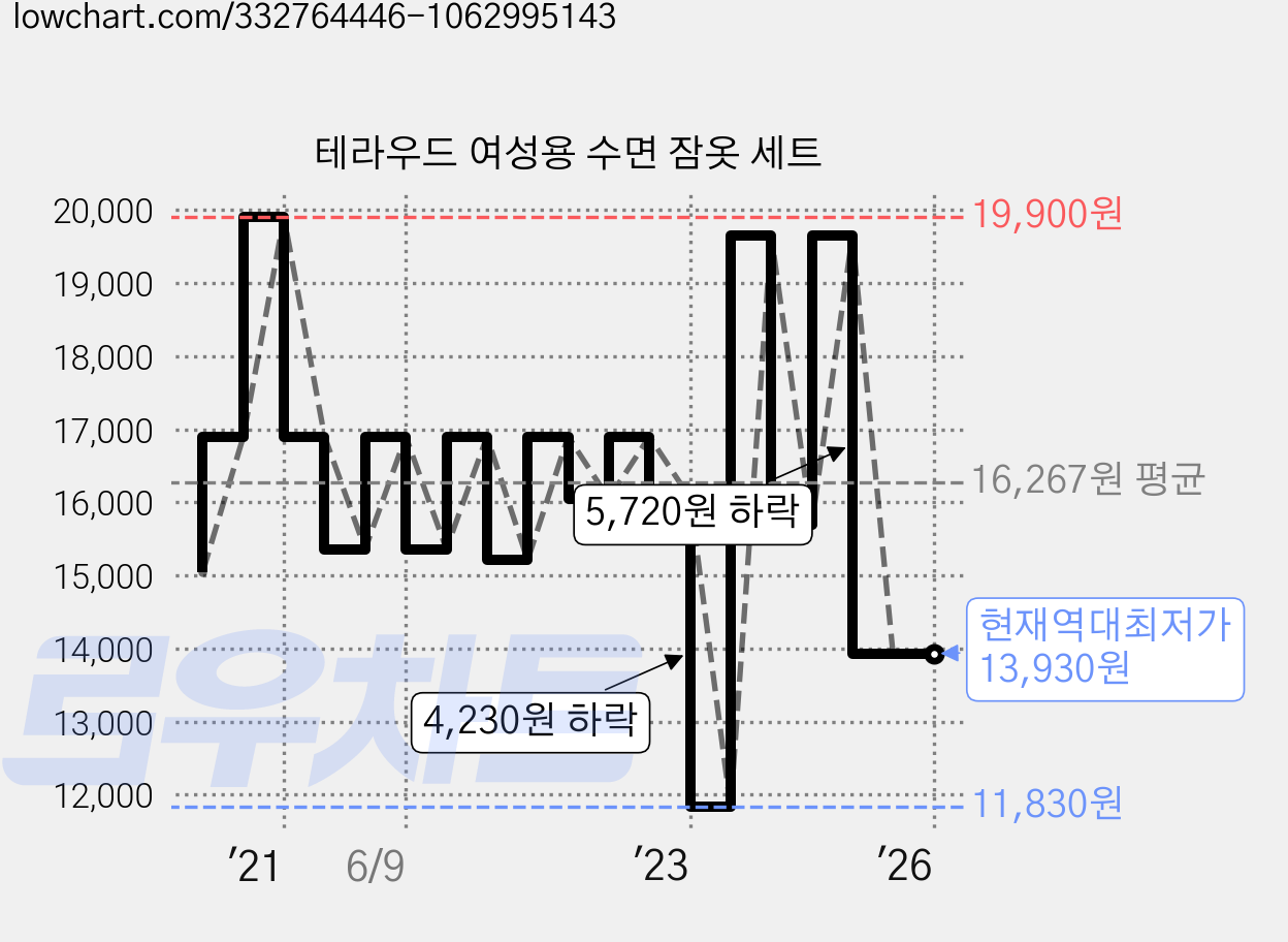 테라우드 여성용 수면 잠옷 세트 가격 변동 차트, 현재가 13,930원, 역대최저가