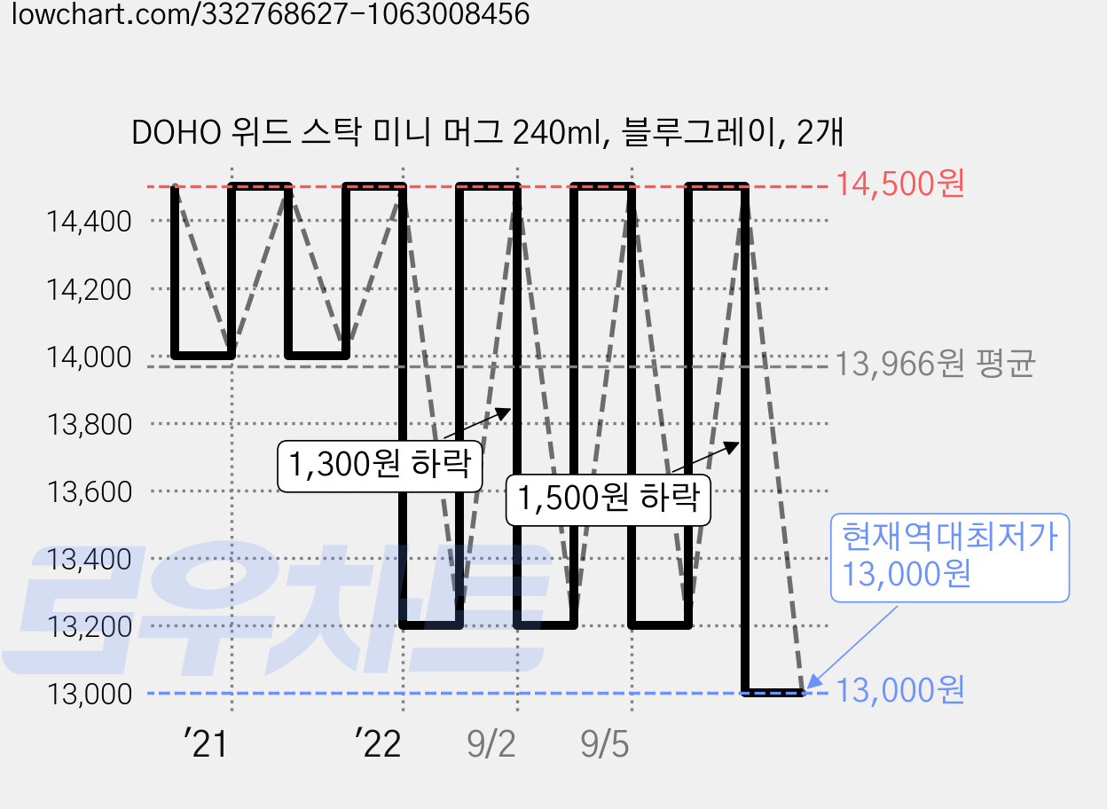 DOHO 위드 스탁 미니 머그 240ml, 블루그레이, 2개 가격 변동 차트, 현재가 13,000원, 역대최저가