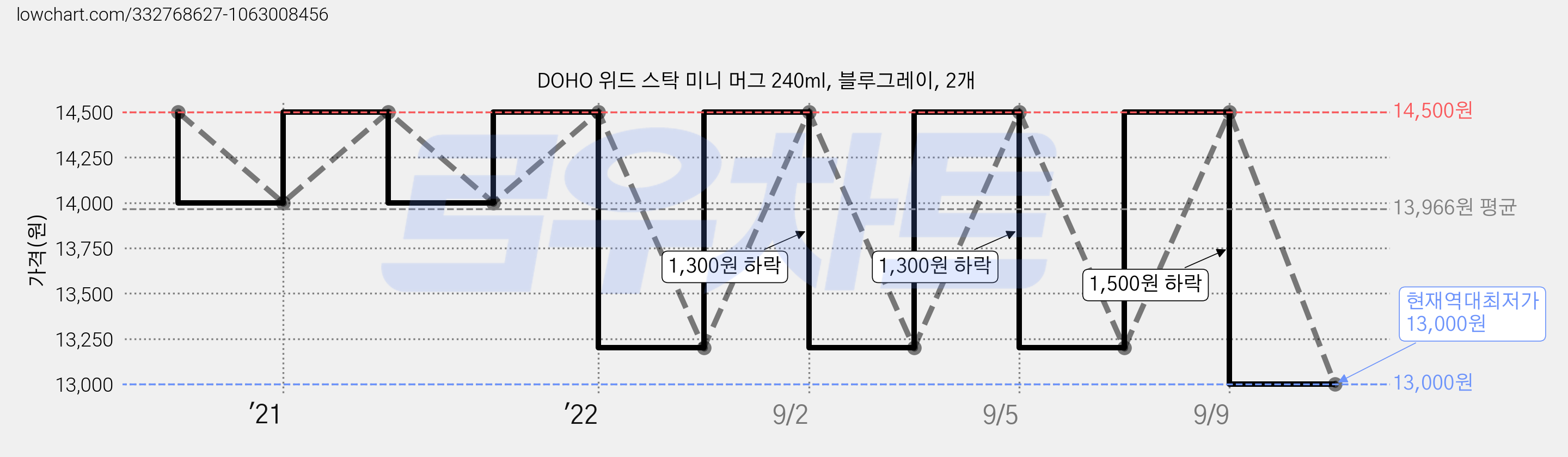 DOHO 위드 스탁 미니 머그 240ml, 블루그레이, 2개 가격 변동 차트, 현재가 13,000원, 역대최저가