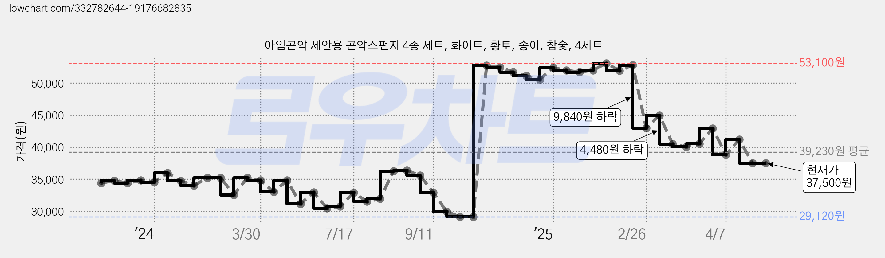 아임곤약 세안용 곤약스펀지 4종 세트, 화이트, 황토, 송이, 참숯, 4세트 가격 변동 차트, 현재가 37,500원, 관측 최저가 29,120원