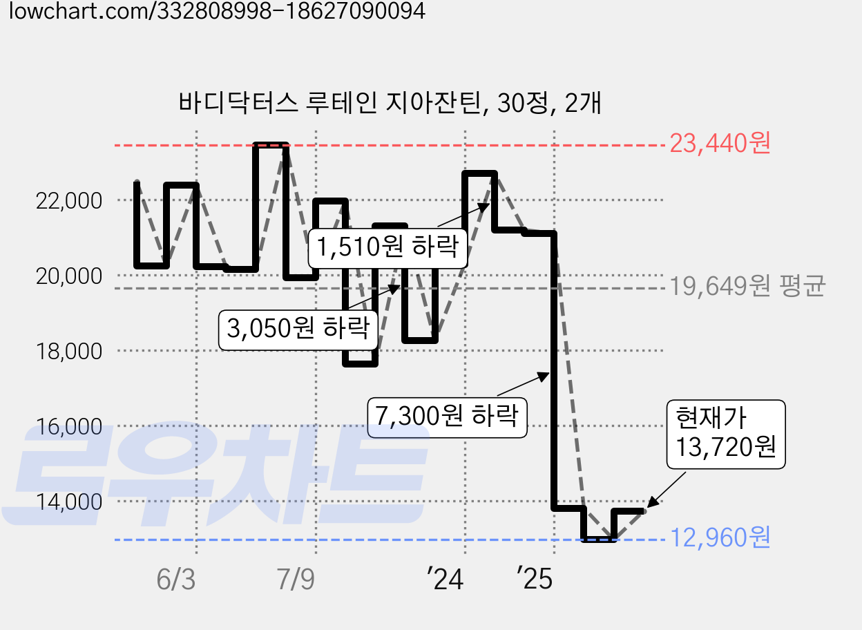 바디닥터스 루테인 지아잔틴, 30정, 2개 가격 변동 차트, 현재가 13,720원, 관측 최저가 12,960원