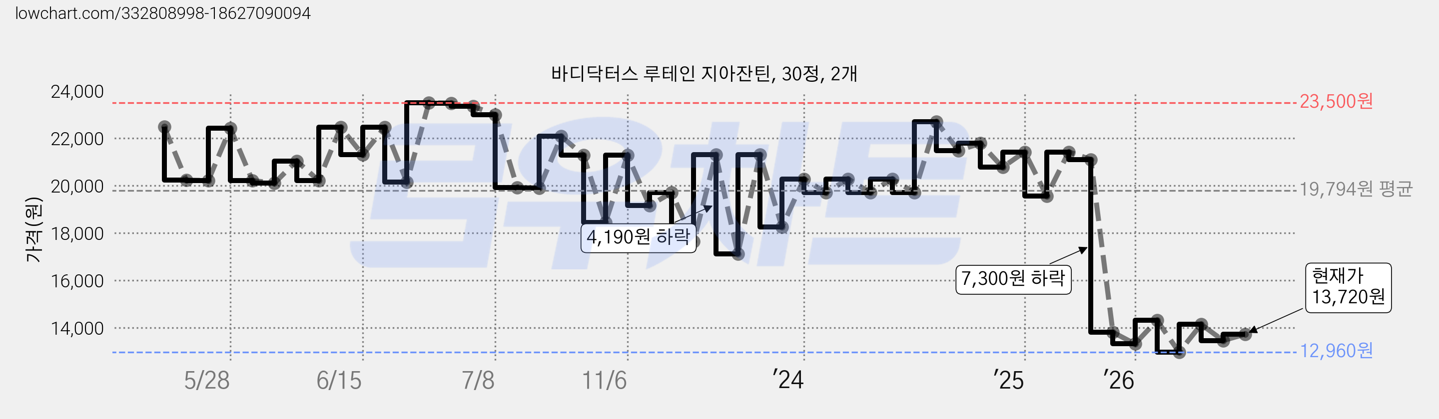 바디닥터스 루테인 지아잔틴, 30정, 2개 가격 변동 차트, 현재가 13,720원, 관측 최저가 12,960원