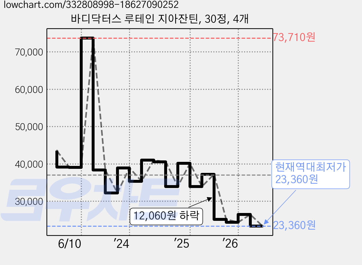 바디닥터스 루테인 지아잔틴, 30정, 4개 가격 변동 차트, 현재가 23,360원, 역대최저가