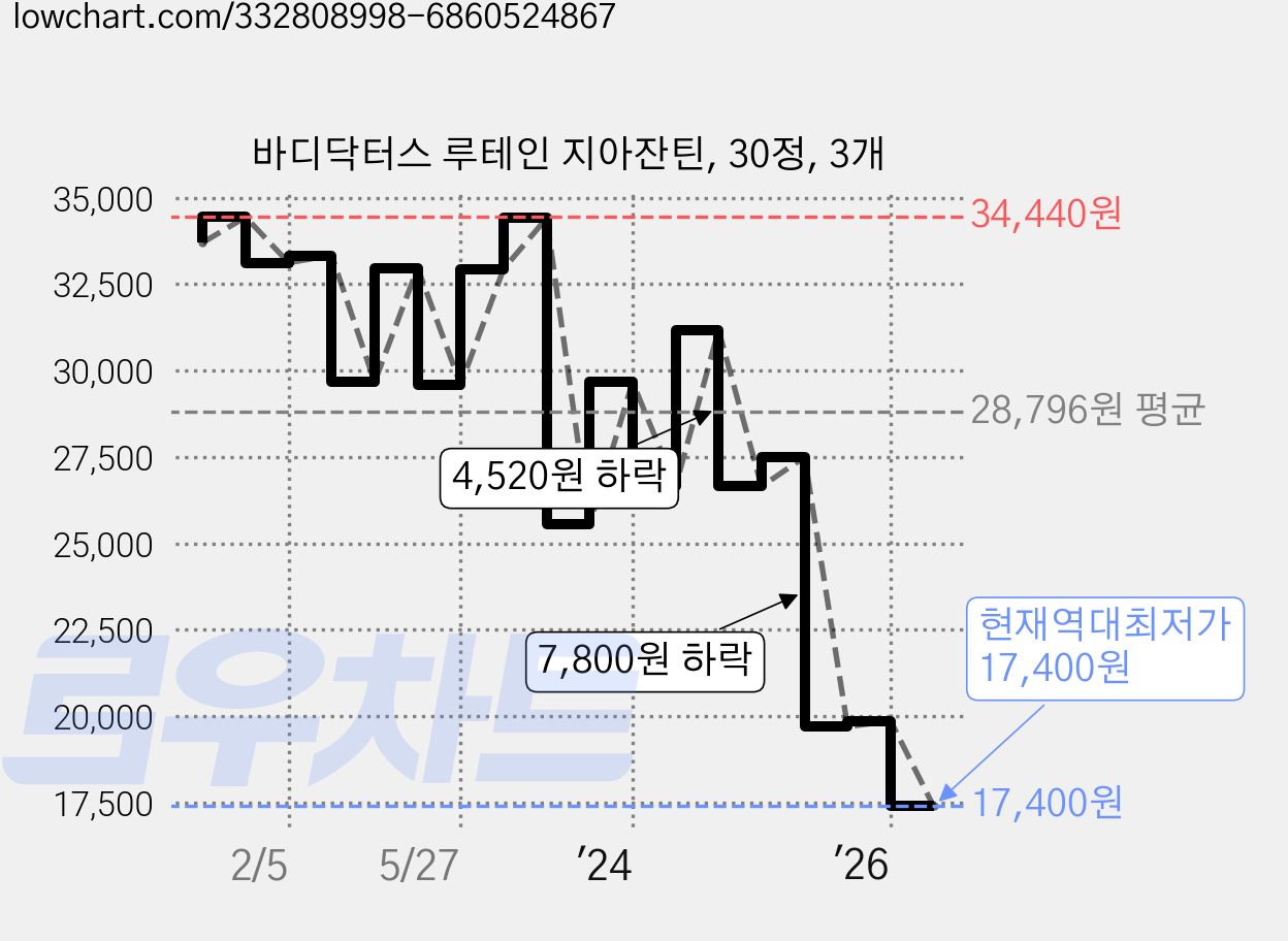 바디닥터스 루테인 지아잔틴, 30정, 3개 가격 변동 차트, 현재가 17,400원, 역대최저가