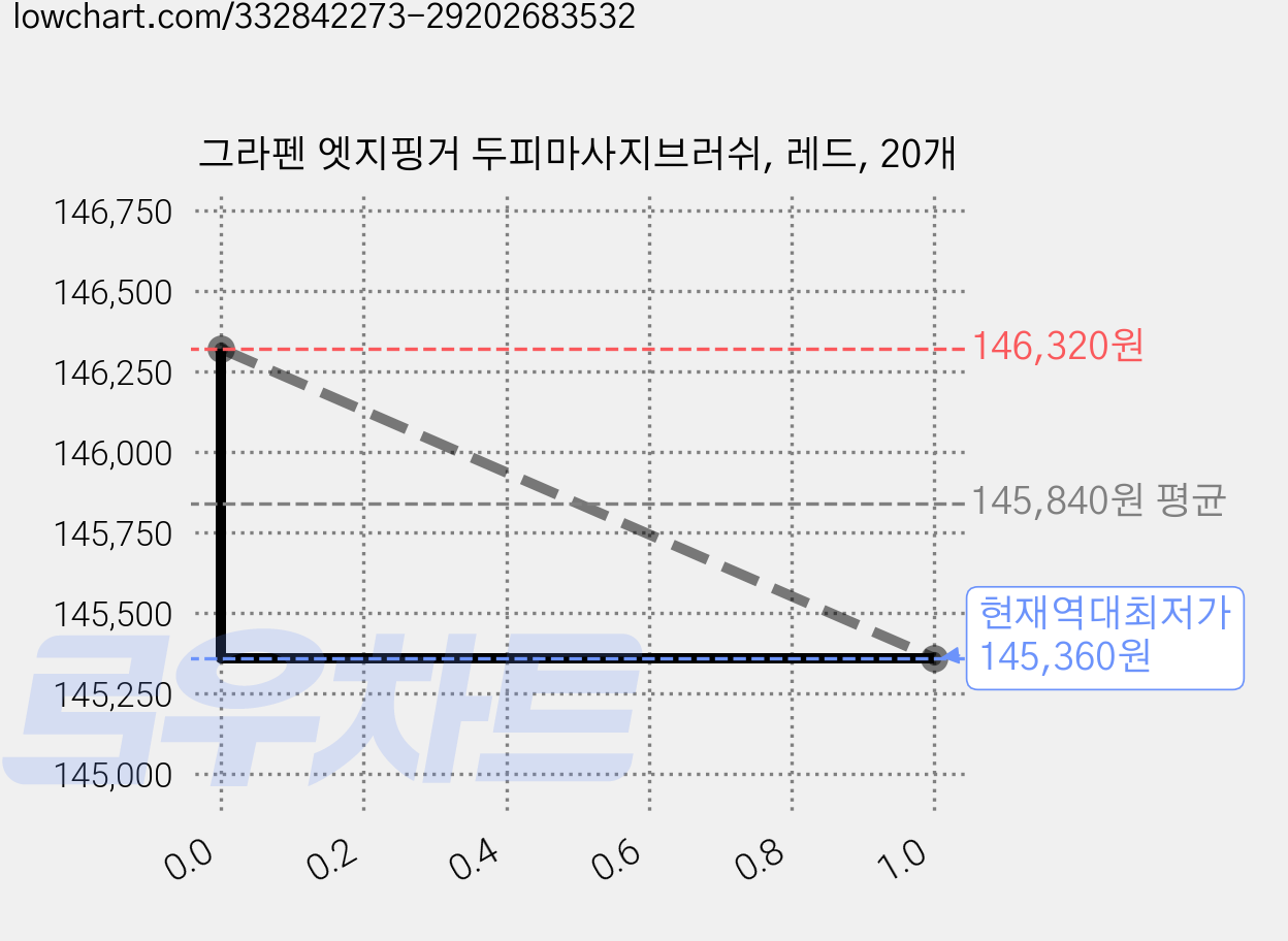 그라펜 엣지핑거 두피마사지브러쉬, 레드, 20개 가격 변동 차트, 현재가 145,360원, 역대최저가