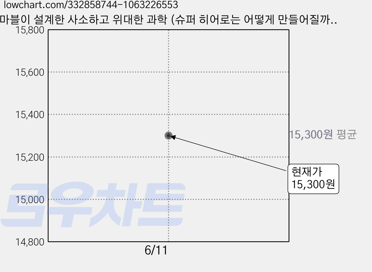 마블이 설계한 사소하고 위대한 과학 (슈퍼 히어로는 어떻게 만들어질까?), 하이픈, 세바스찬 알바라도 가격 변동 차트, 현재가 15,300원