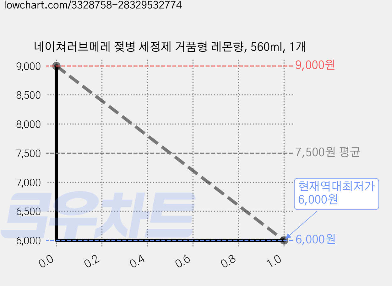 네이쳐러브메레 젖병 세정제 거품형 레몬향, 560ml, 1개 가격 변동 차트, 현재가 6,000원, 역대최저가