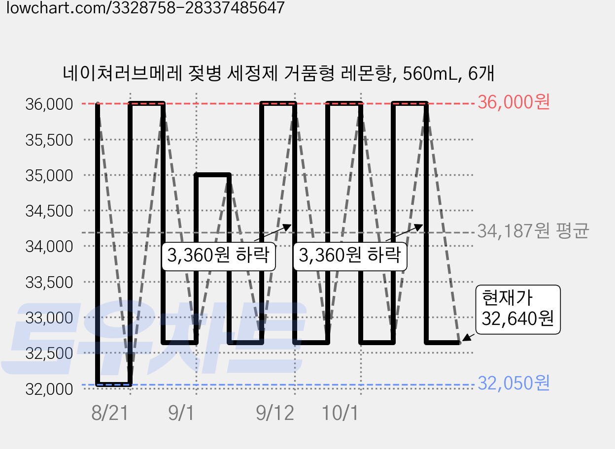 네이쳐러브메레 젖병 세정제 거품형 레몬향, 560mL, 6개 가격 변동 차트, 현재가 32,640원, 관측 최저가 32,050원