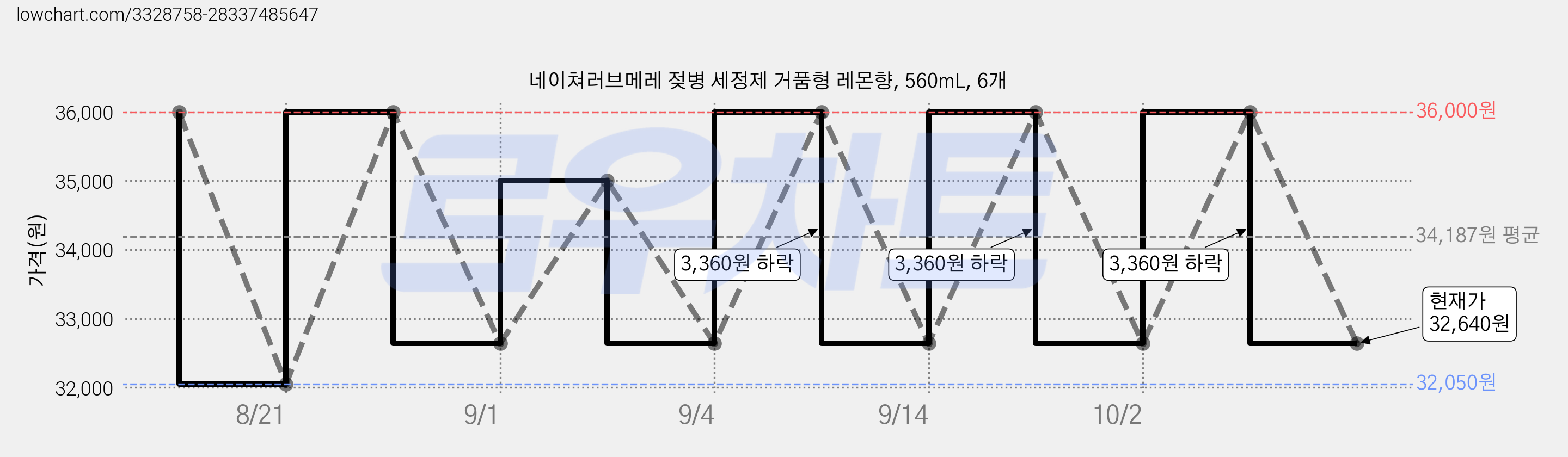 네이쳐러브메레 젖병 세정제 거품형 레몬향, 560mL, 6개 가격 변동 차트, 현재가 32,640원, 관측 최저가 32,050원