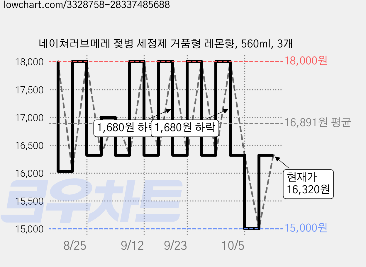 네이쳐러브메레 젖병 세정제 거품형 레몬향, 560ml, 3개 가격 변동 차트, 현재가 16,320원, 관측 최저가 15,000원