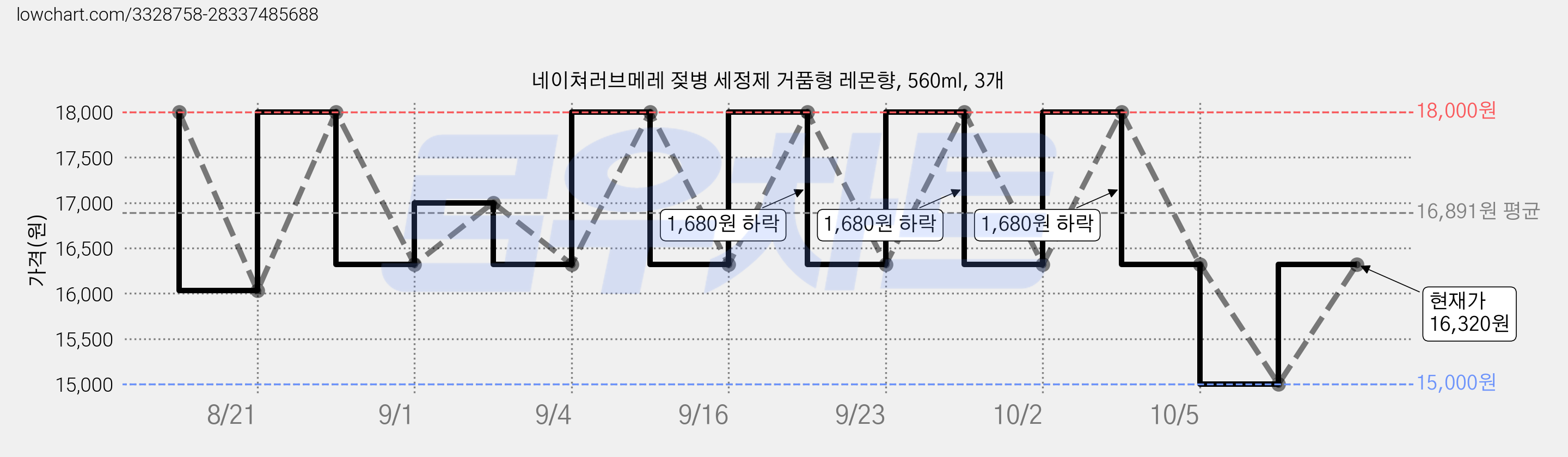 네이쳐러브메레 젖병 세정제 거품형 레몬향, 560ml, 3개 가격 변동 차트, 현재가 16,320원, 관측 최저가 15,000원