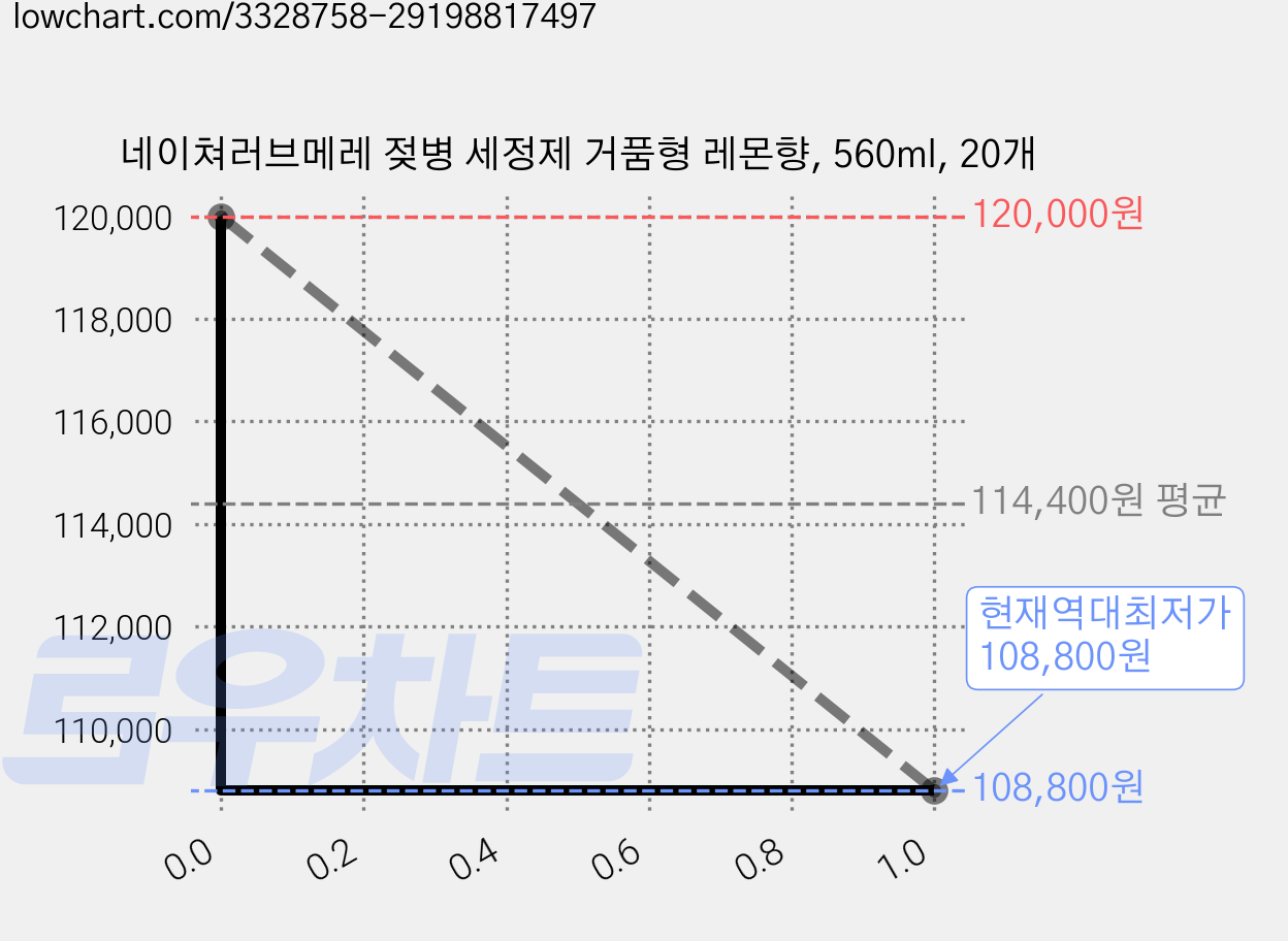 네이쳐러브메레 젖병 세정제 거품형 레몬향, 560ml, 20개 가격 변동 차트, 현재가 108,800원, 역대최저가