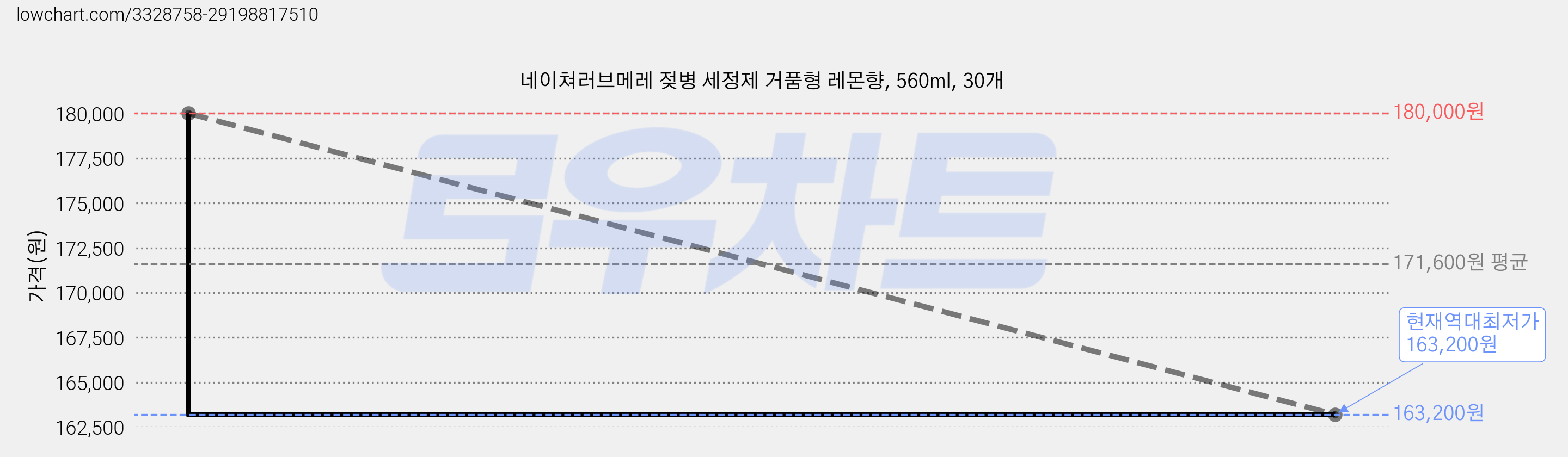 네이쳐러브메레 젖병 세정제 거품형 레몬향, 560ml, 30개 가격 변동 차트, 현재가 163,200원, 역대최저가