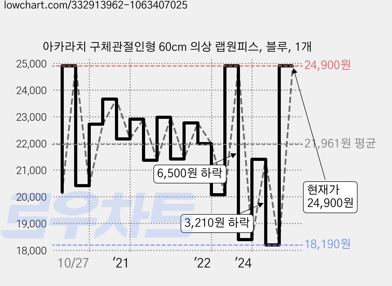 아카라치 구체관절인형 60cm 의상 랩원피스, 블루, 1개 가격 변동 차트, 현재가 24,900원, 관측 최저가 15,190원