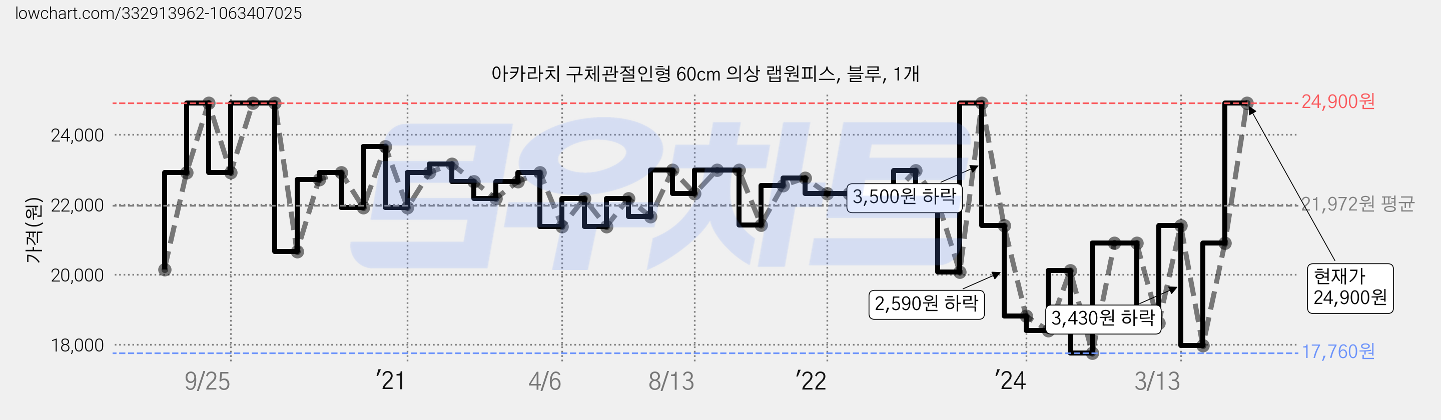 아카라치 구체관절인형 60cm 의상 랩원피스, 블루, 1개 가격 변동 차트, 현재가 24,900원, 관측 최저가 15,190원
