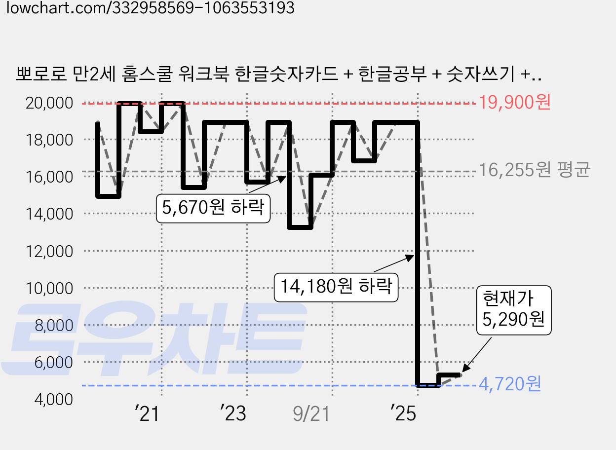 뽀로로 만2세 홈스쿨 워크북 한글숫자카드 + 한글공부 + 숫자쓰기 + 도톰 스티커, 키즈아이콘, STEP 2 가격 변동 차트, 현재가 5,290원, 관측 최저가 4,720원