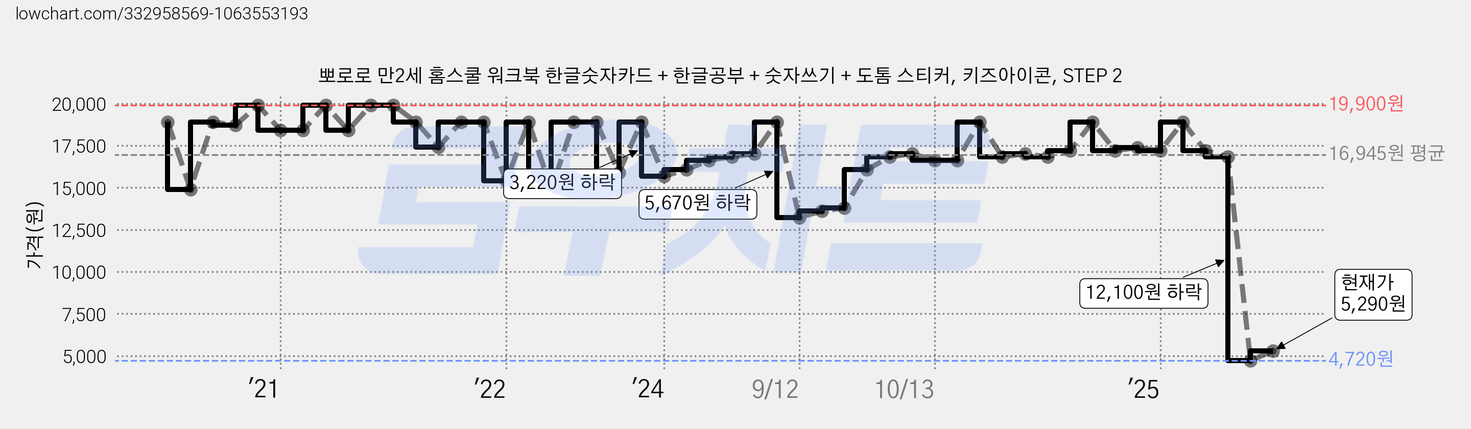뽀로로 만2세 홈스쿨 워크북 한글숫자카드 + 한글공부 + 숫자쓰기 + 도톰 스티커, 키즈아이콘, STEP 2 가격 변동 차트, 현재가 5,290원, 관측 최저가 4,720원
