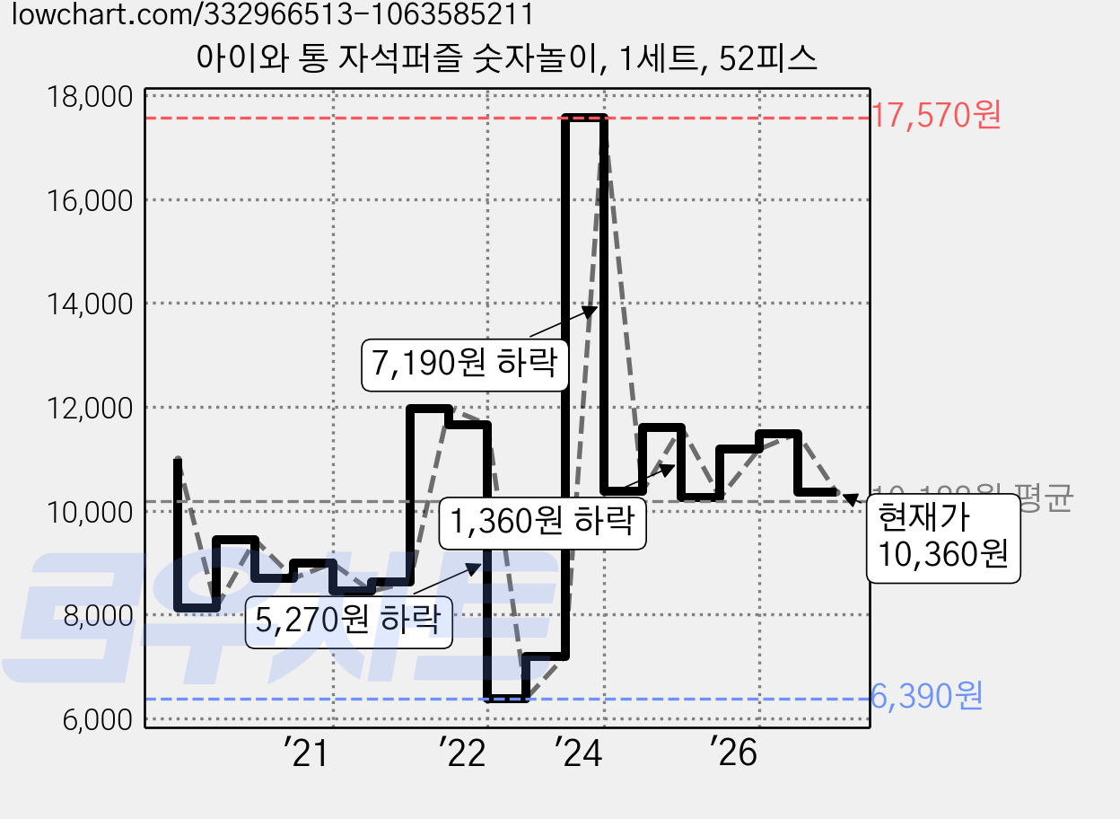 아이와 통 자석퍼즐 숫자놀이, 1세트, 52피스 가격 변동 차트, 현재가 10,360원, 관측 최저가 6,390원