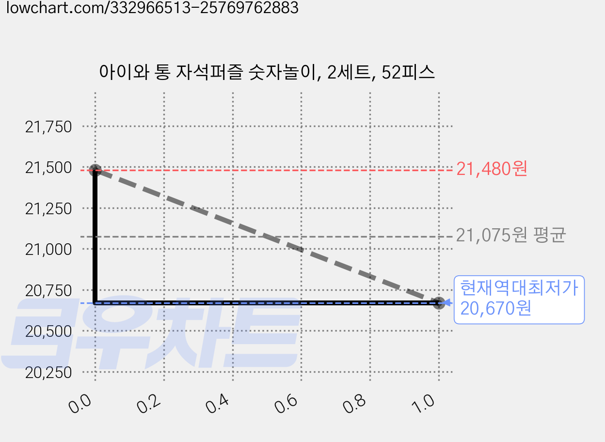 아이와 통 자석퍼즐 숫자놀이, 2세트, 52피스 가격 변동 차트, 현재가 20,670원, 역대최저가