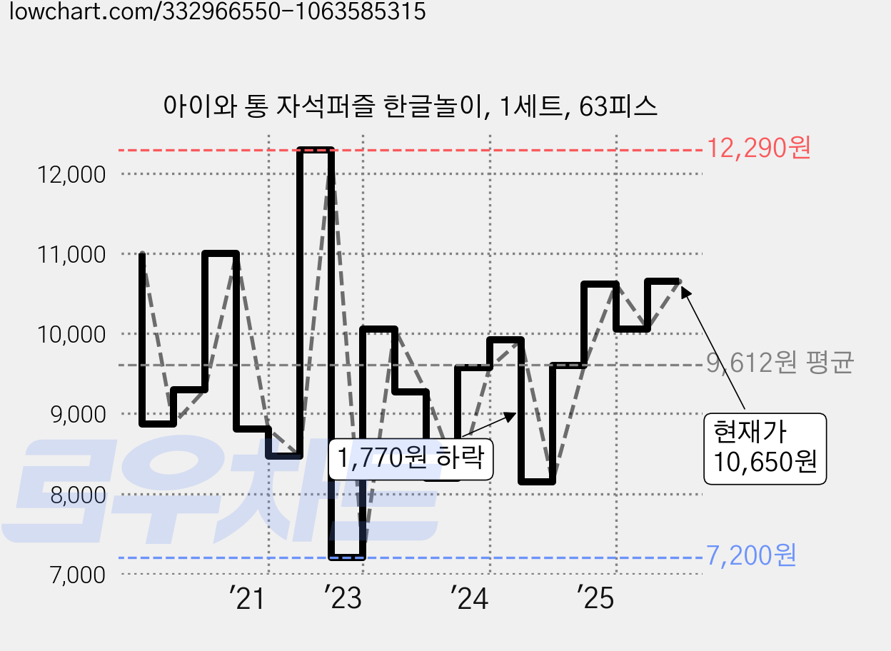 아이와 통 자석퍼즐 한글놀이, 1세트, 63피스 가격 변동 차트, 현재가 10,650원, 관측 최저가 7,200원