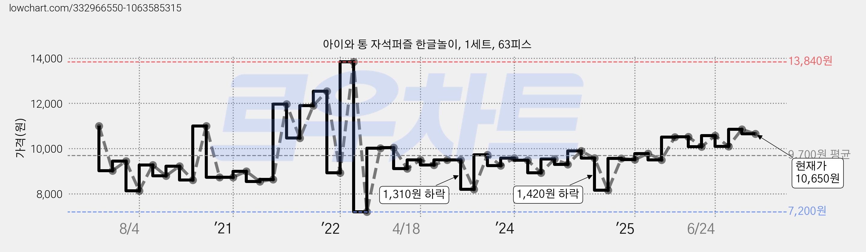아이와 통 자석퍼즐 한글놀이, 1세트, 63피스 가격 변동 차트, 현재가 10,650원, 관측 최저가 7,200원