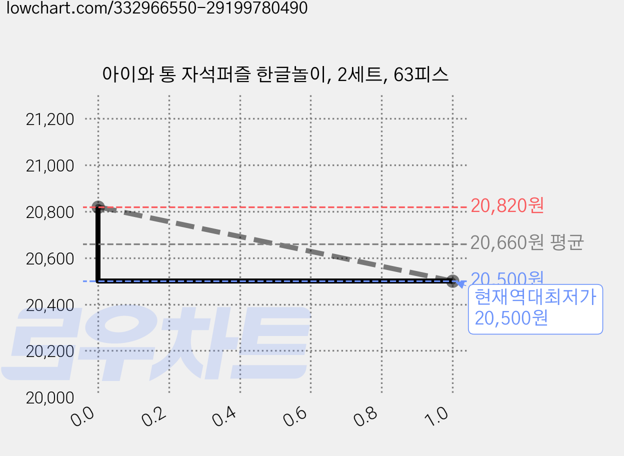 아이와 통 자석퍼즐 한글놀이, 2세트, 63피스 가격 변동 차트, 현재가 20,500원, 역대최저가