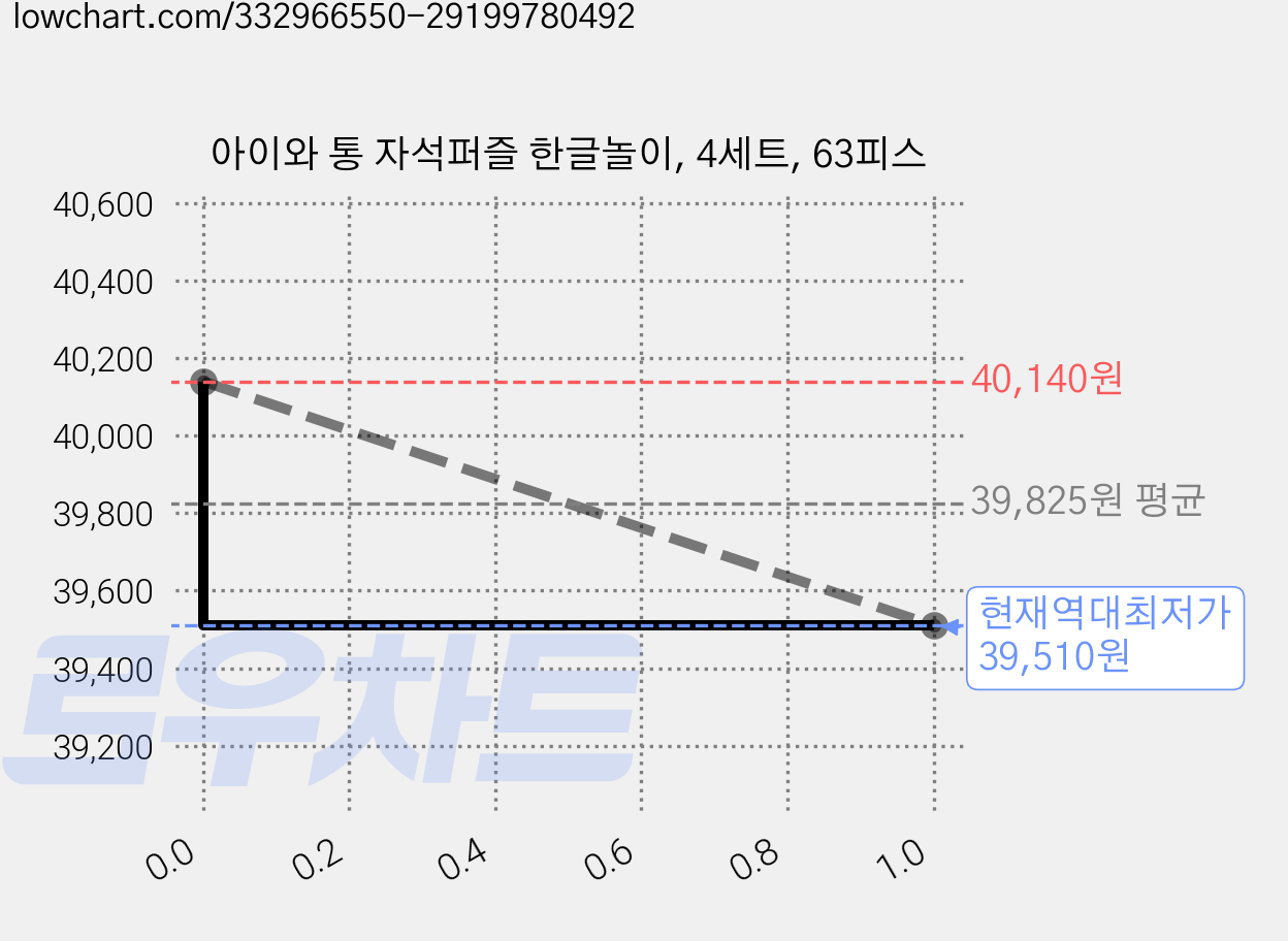 아이와 통 자석퍼즐 한글놀이, 4세트, 63피스 가격 변동 차트, 현재가 39,510원, 역대최저가