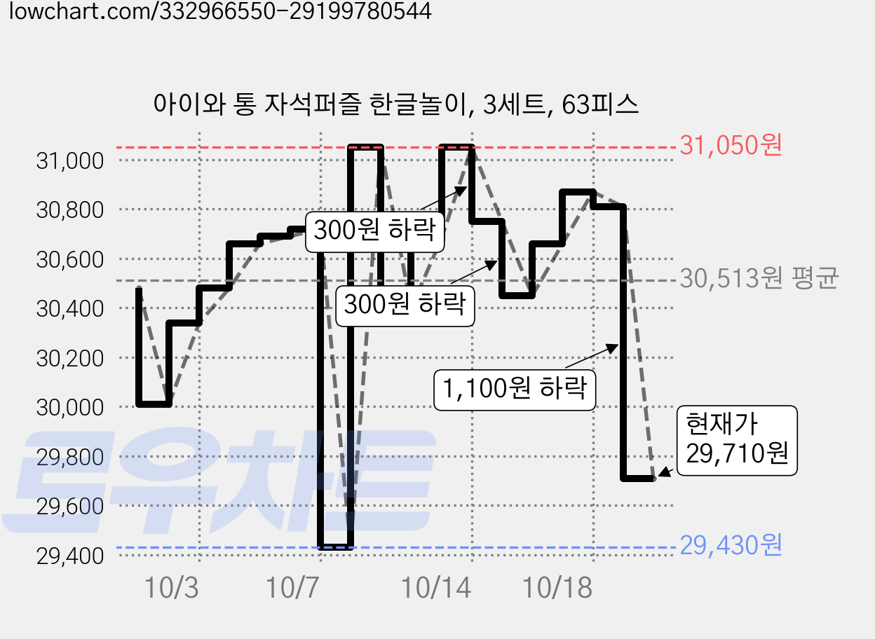 아이와 통 자석퍼즐 한글놀이, 3세트, 63피스 가격 변동 차트, 현재가 29,710원, 관측 최저가 29,430원