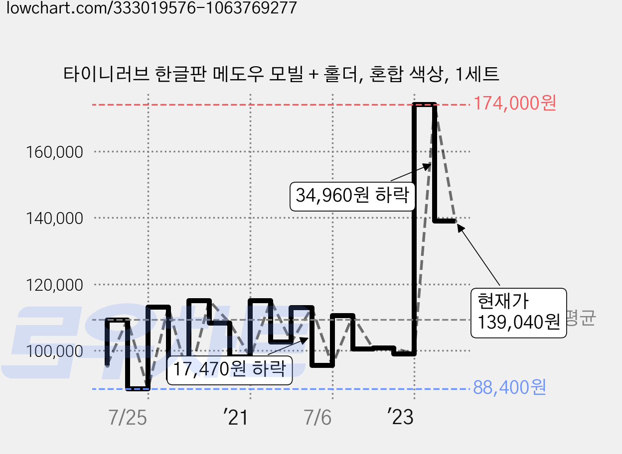 타이니러브 한글판 메도우 모빌 + 홀더, 혼합 색상, 1세트 가격 변동 차트, 현재가 139,040원, 관측 최저가 88,400원