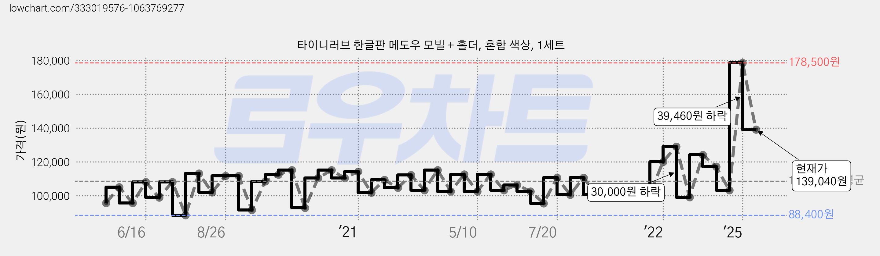 타이니러브 한글판 메도우 모빌 + 홀더, 혼합 색상, 1세트 가격 변동 차트, 현재가 139,040원, 관측 최저가 88,400원