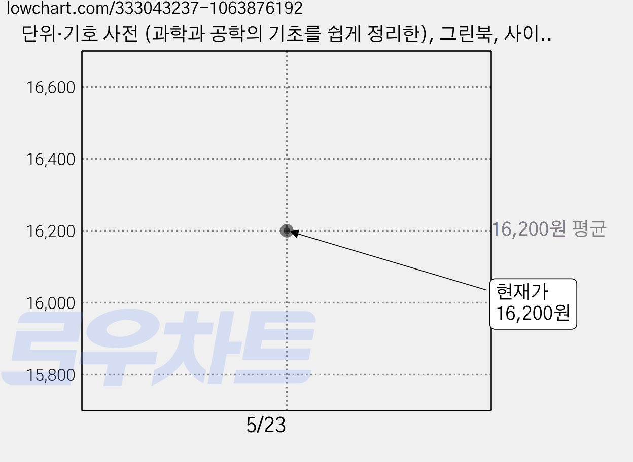 단위·기호 사전 (과학과 공학의 기초를 쉽게 정리한), 그린북, 사이토 가쓰히로 가격 변동 차트, 현재가 16,200원