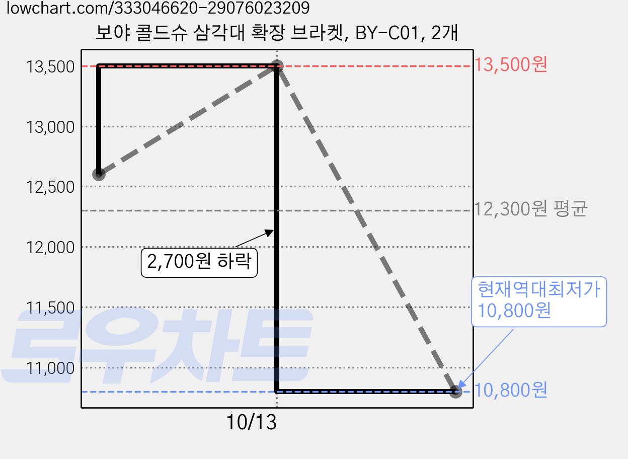 보야 콜드슈 삼각대 확장 브라켓, BY-C01, 2개 가격 변동 차트, 현재가 10,800원, 역대최저가