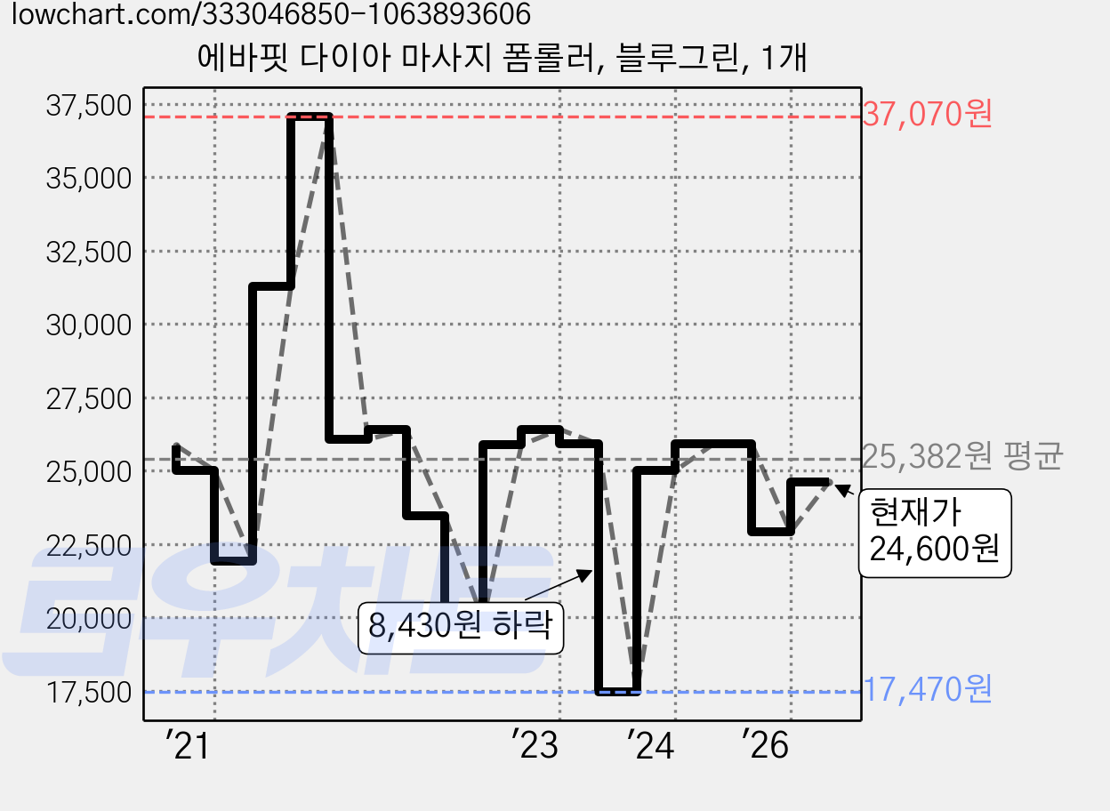 에바핏 다이아 마사지 폼롤러, 블루그린, 1개 가격 변동 차트, 현재가 24,600원, 관측 최저가 17,470원