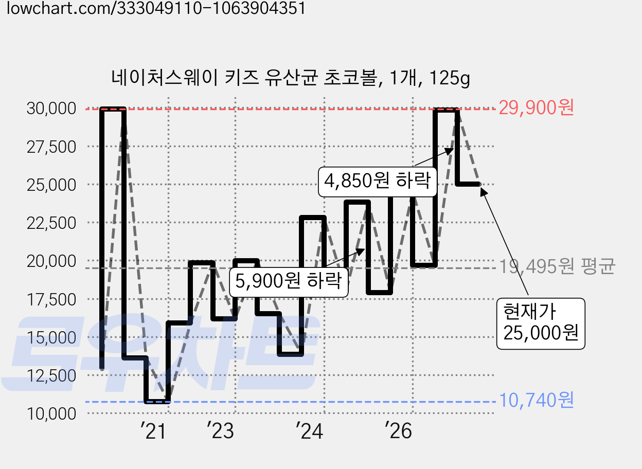 네이처스웨이 키즈 유산균 초코볼, 1개, 125g 가격 변동 차트, 현재가 25,000원, 관측 최저가 10,740원
