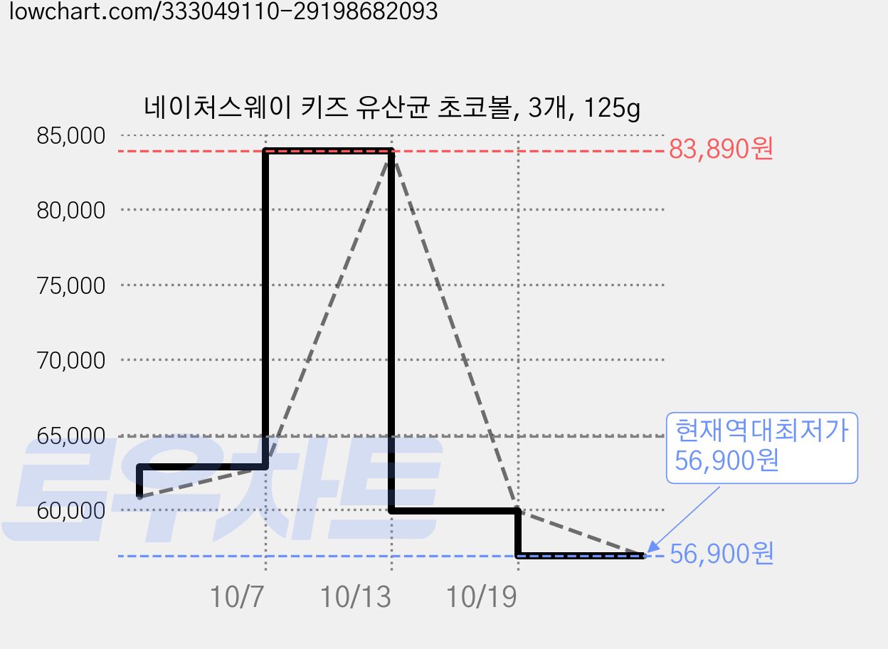 네이처스웨이 키즈 유산균 초코볼, 3개, 125g 가격 변동 차트, 현재가 56,900원, 역대최저가