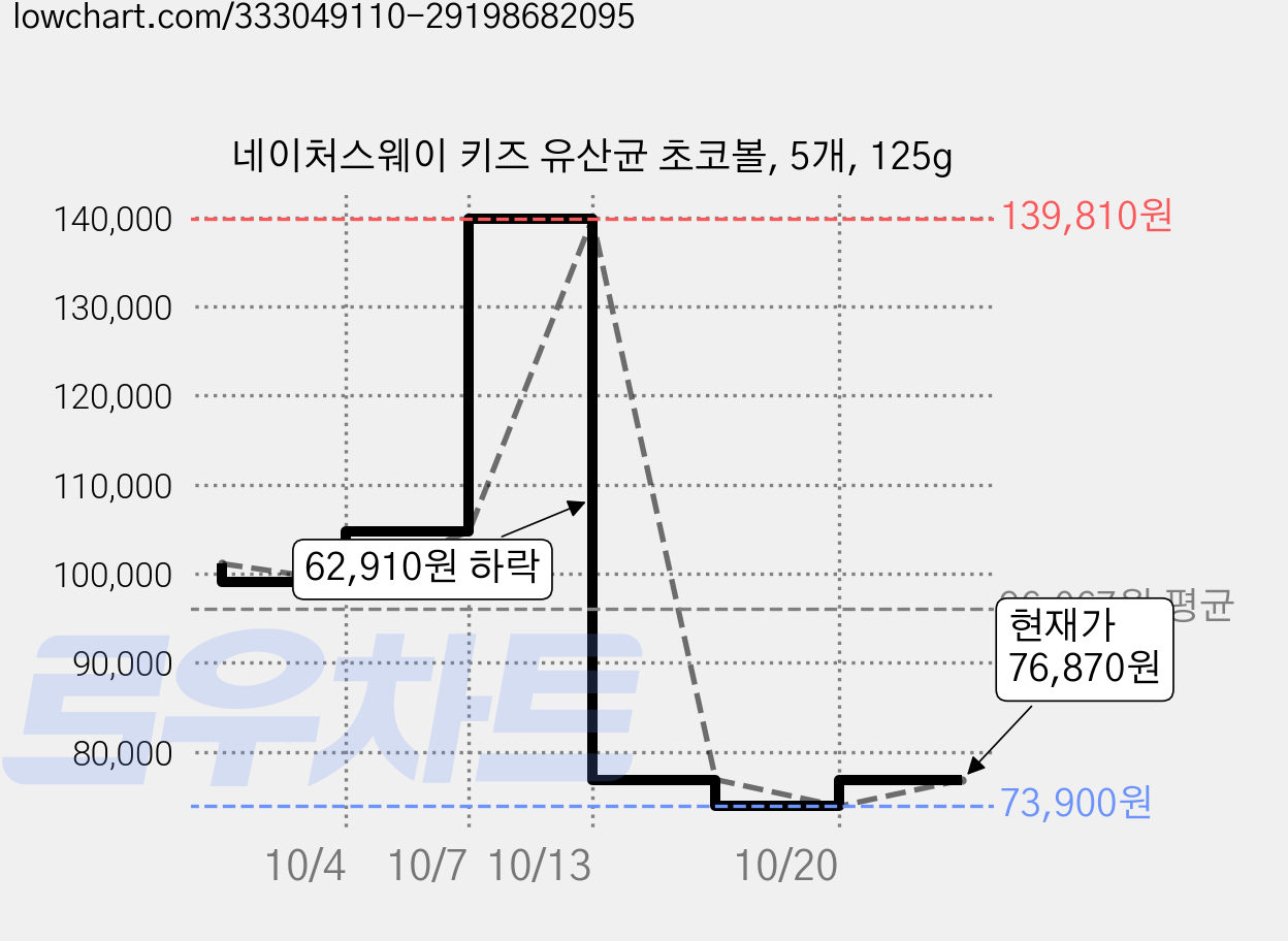 네이처스웨이 키즈 유산균 초코볼, 5개, 125g 가격 변동 차트, 현재가 76,870원, 관측 최저가 73,900원
