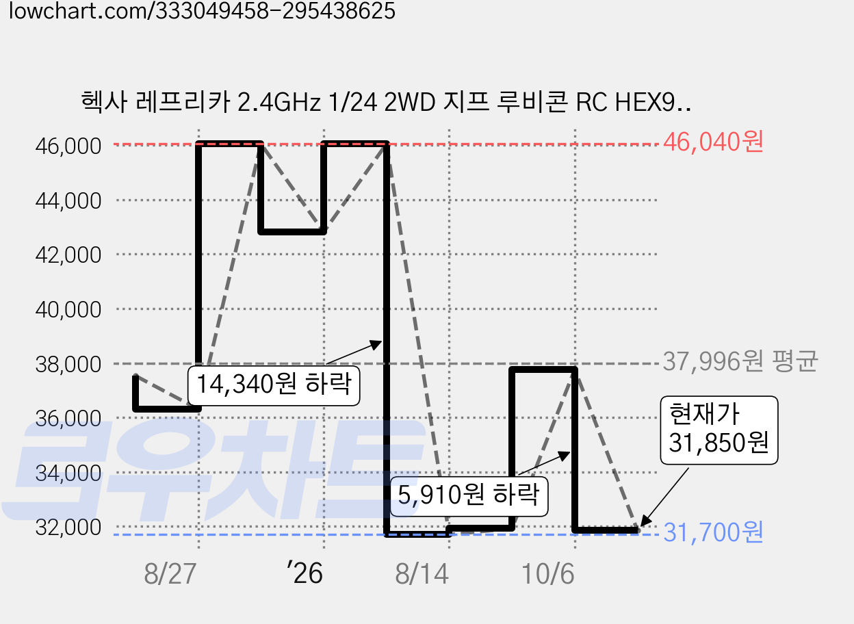 헥사 레프리카 2.4GHz 1/24 2WD 지프 루비콘 RC HEX990326BL JEEP RUBICON 무선조종, 혼합 색상, 1개 가격 변동 차트, 현재가 31,850원, 관측 최저가 31,700원