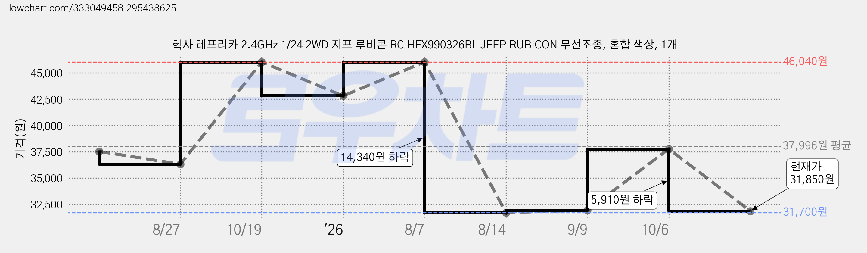 헥사 레프리카 2.4GHz 1/24 2WD 지프 루비콘 RC HEX990326BL JEEP RUBICON 무선조종, 혼합 색상, 1개 가격 변동 차트, 현재가 31,850원, 관측 최저가 31,700원