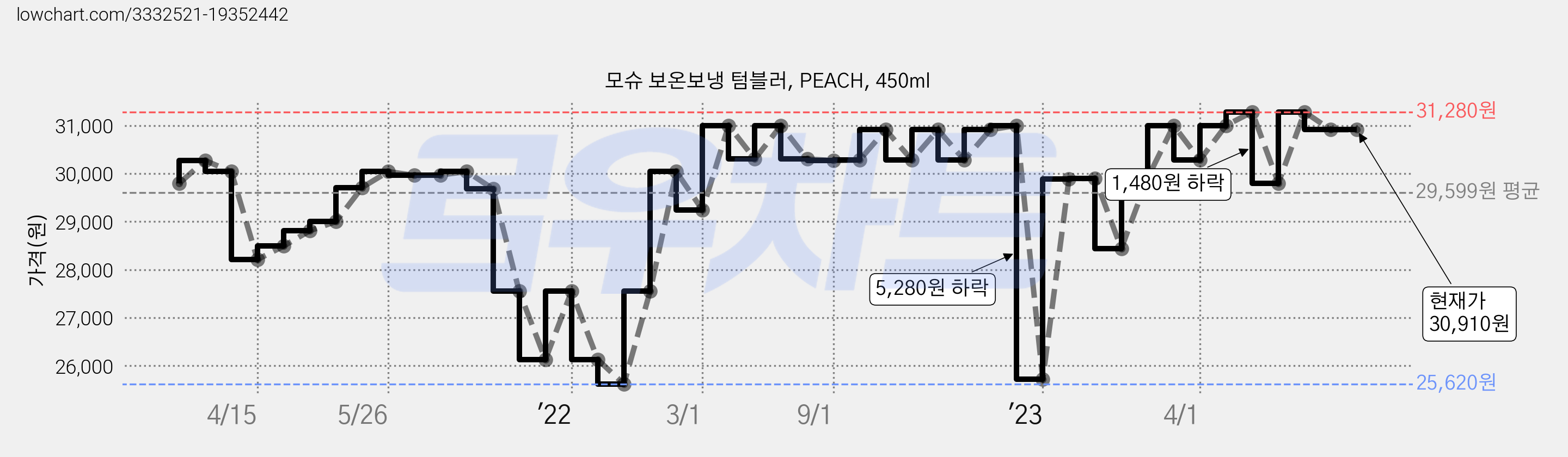 모슈 보온보냉 텀블러, PEACH, 450ml 가격 변동 차트, 현재가 30,910원, 역대최저가