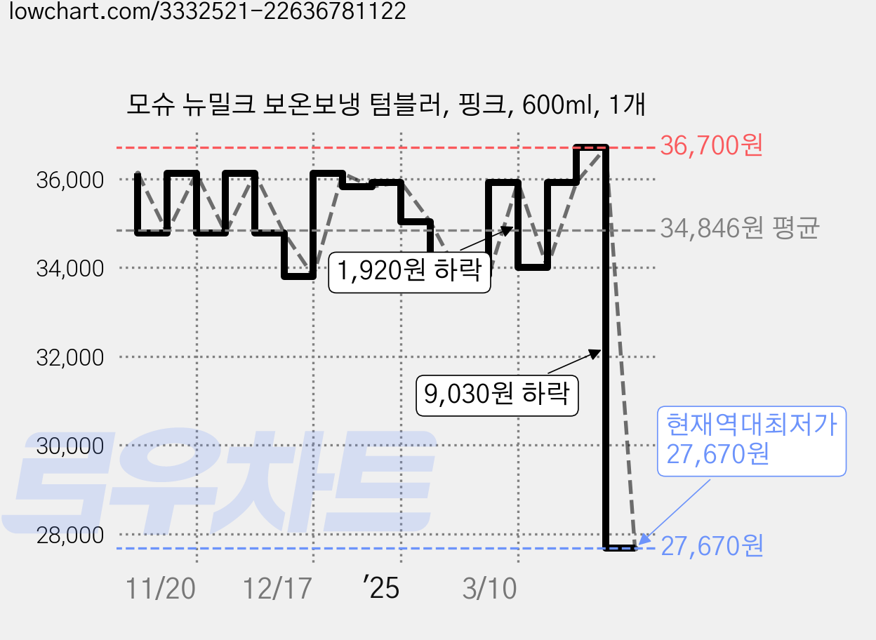 모슈 뉴밀크 보온보냉 텀블러, 핑크, 600ml, 1개 가격 변동 차트, 현재가 27,670원, 역대최저가
